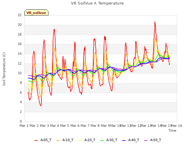plot of VR SoilVue A Temperature