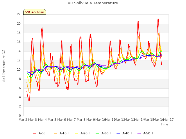 plot of VR SoilVue A Temperature