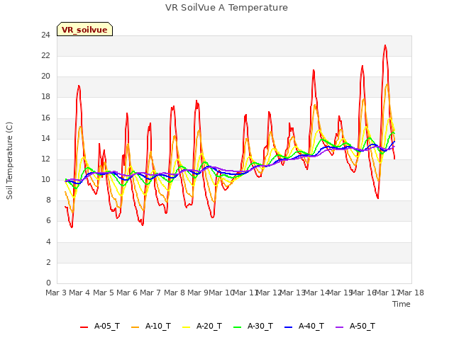 plot of VR SoilVue A Temperature