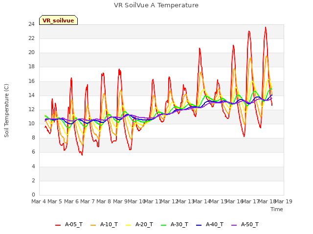 plot of VR SoilVue A Temperature