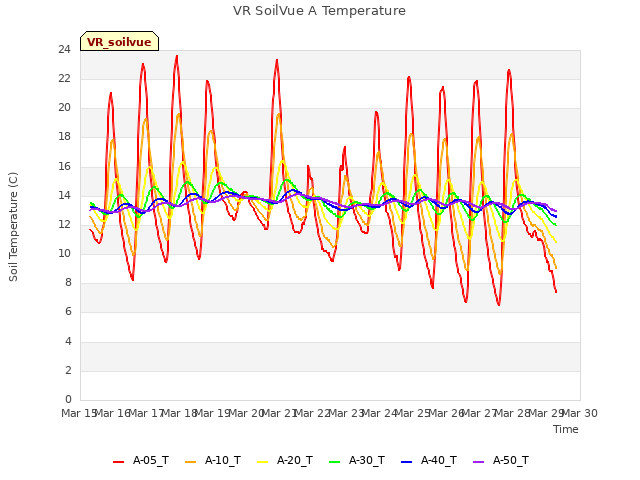 plot of VR SoilVue A Temperature