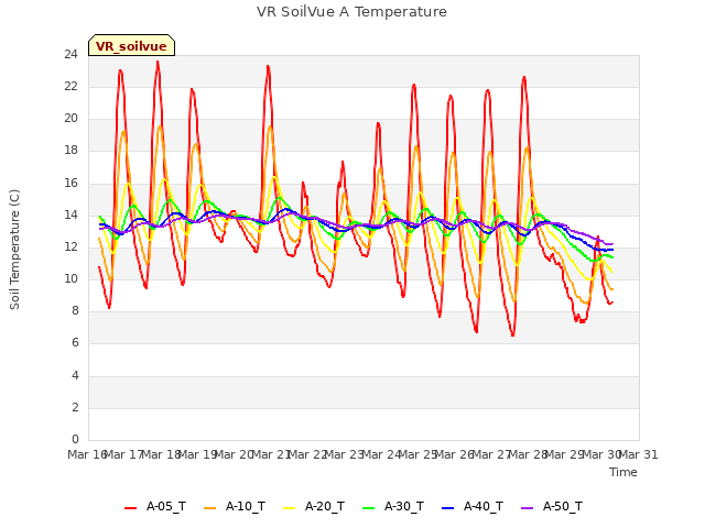 plot of VR SoilVue A Temperature