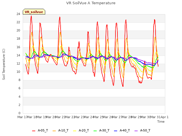 plot of VR SoilVue A Temperature