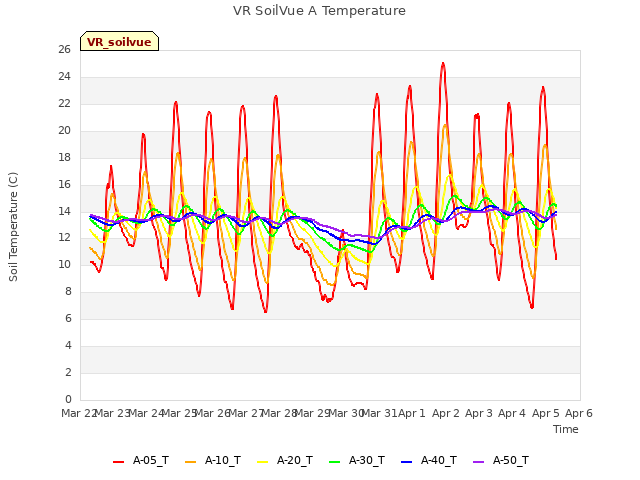 plot of VR SoilVue A Temperature