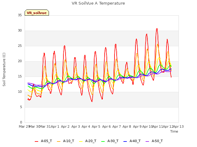 plot of VR SoilVue A Temperature