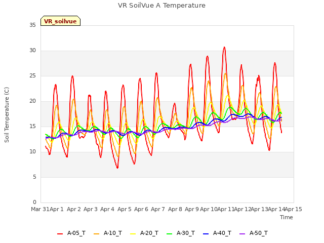 plot of VR SoilVue A Temperature