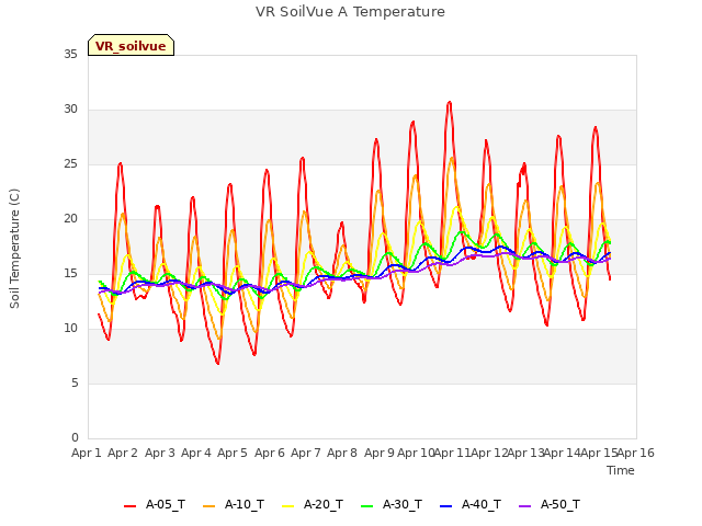 plot of VR SoilVue A Temperature