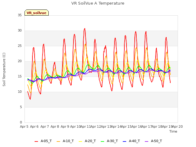 plot of VR SoilVue A Temperature