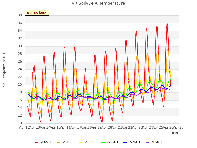 plot of VR SoilVue A Temperature