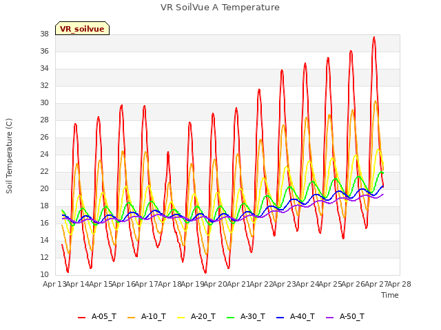 plot of VR SoilVue A Temperature