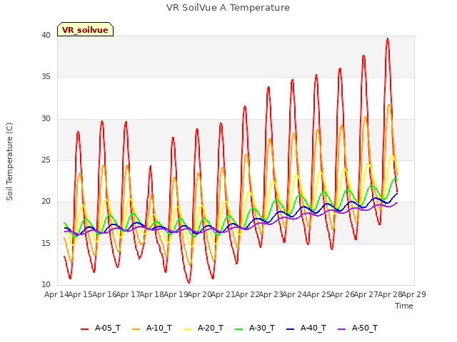 plot of VR SoilVue A Temperature