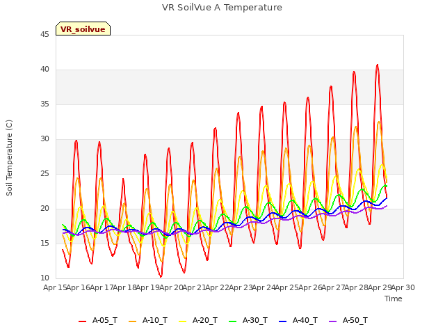 plot of VR SoilVue A Temperature