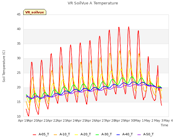 plot of VR SoilVue A Temperature