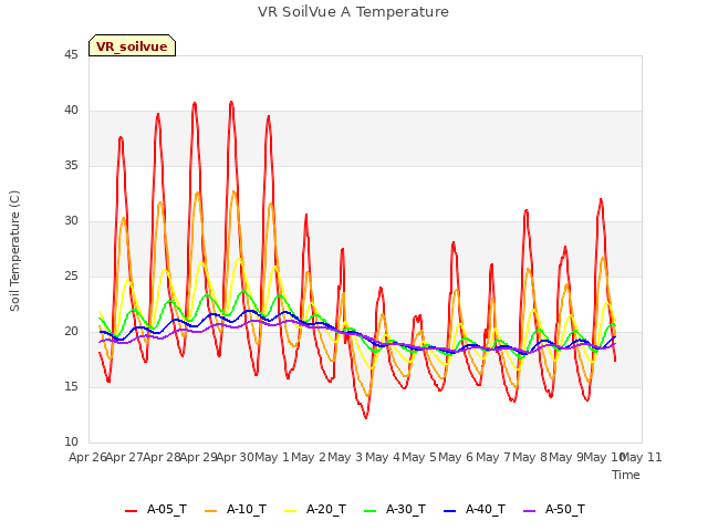 plot of VR SoilVue A Temperature