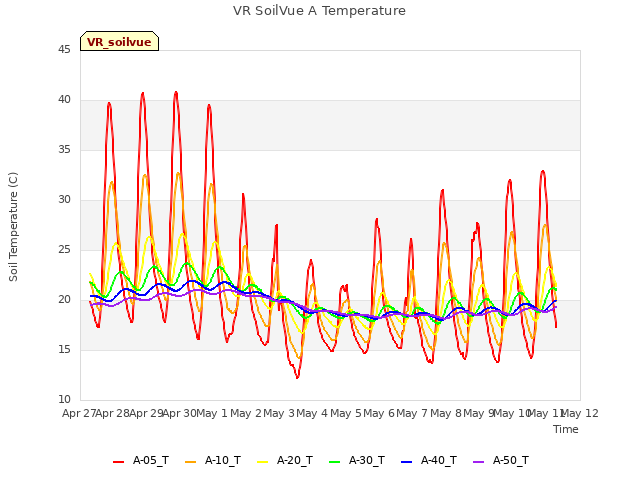 plot of VR SoilVue A Temperature