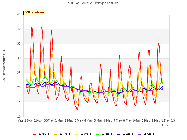 plot of VR SoilVue A Temperature