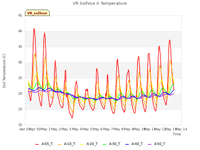 plot of VR SoilVue A Temperature