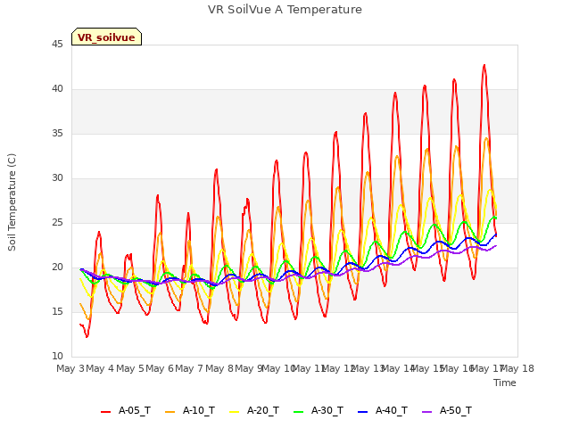 plot of VR SoilVue A Temperature