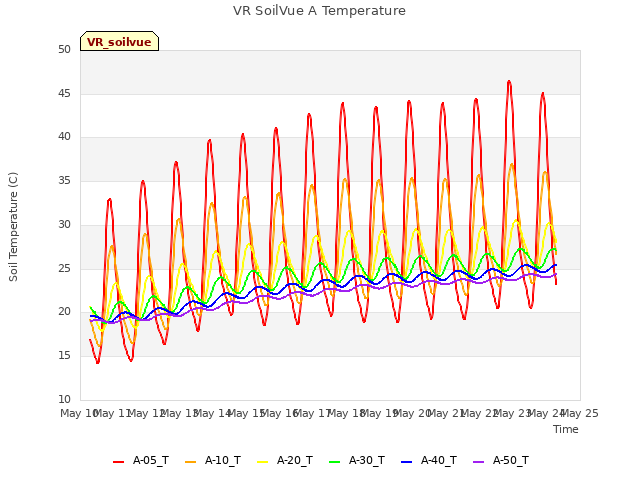 plot of VR SoilVue A Temperature