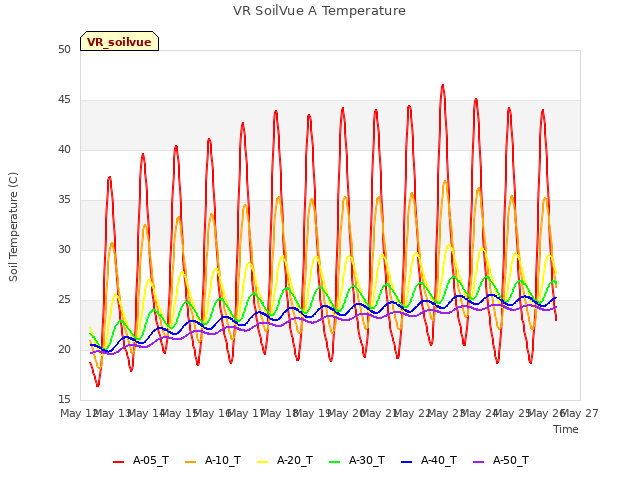 plot of VR SoilVue A Temperature