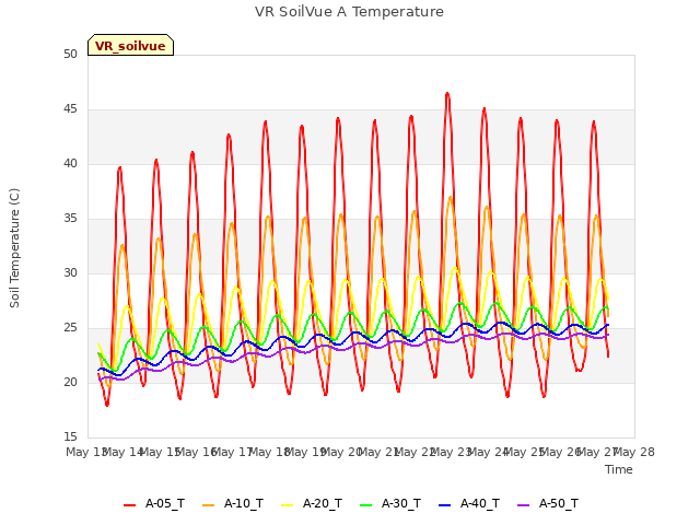 plot of VR SoilVue A Temperature