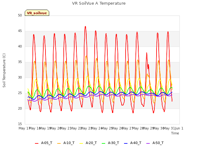 plot of VR SoilVue A Temperature