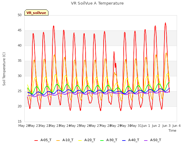 plot of VR SoilVue A Temperature