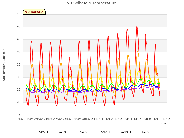 plot of VR SoilVue A Temperature