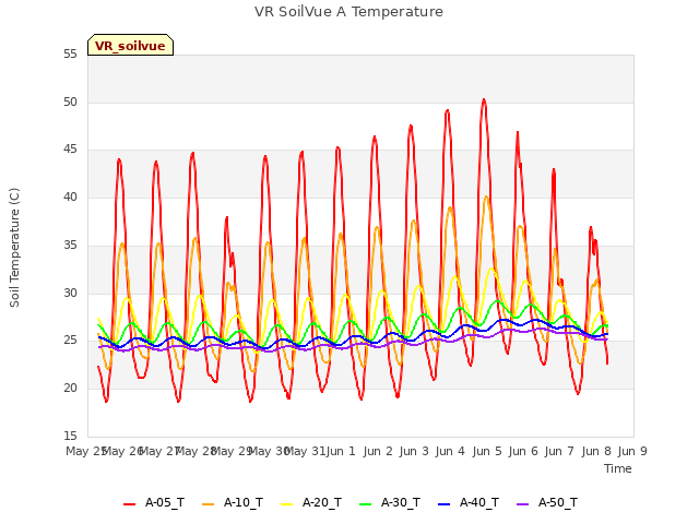 plot of VR SoilVue A Temperature