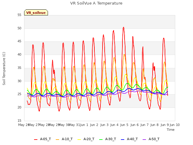 plot of VR SoilVue A Temperature