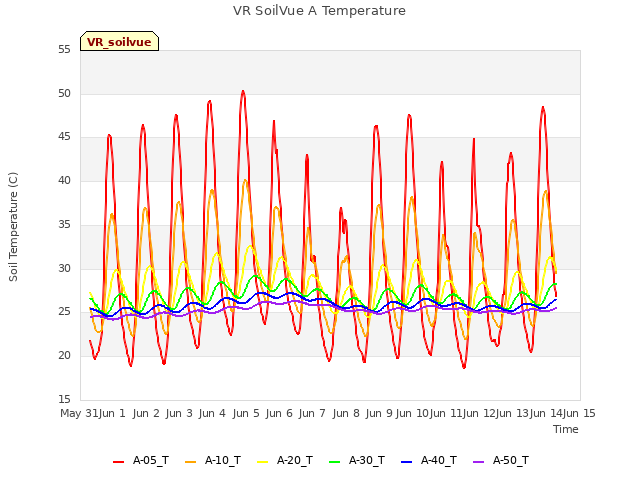 plot of VR SoilVue A Temperature