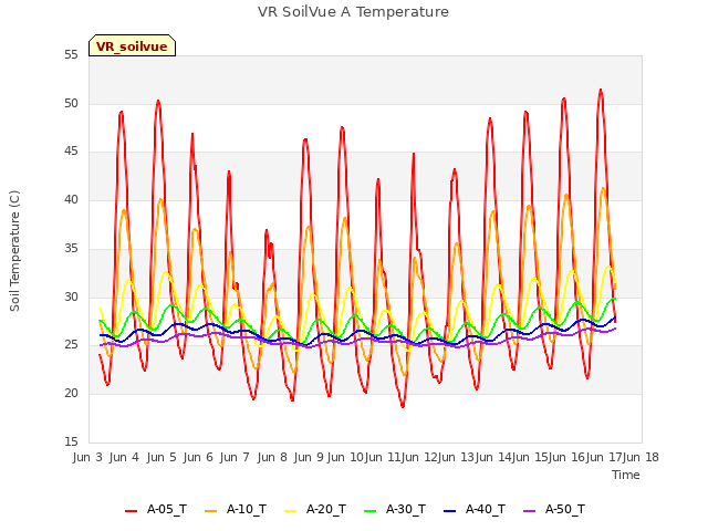 plot of VR SoilVue A Temperature