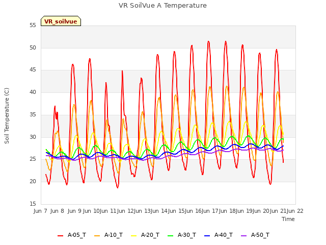 plot of VR SoilVue A Temperature