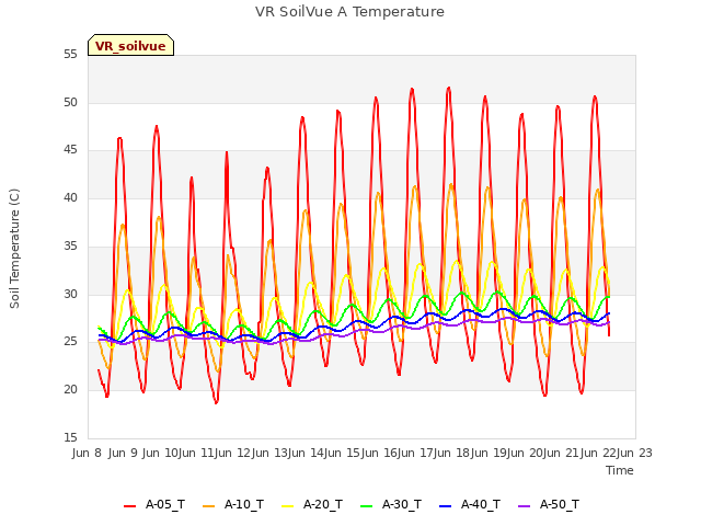 plot of VR SoilVue A Temperature