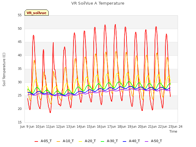 plot of VR SoilVue A Temperature