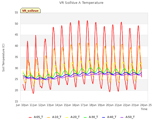 plot of VR SoilVue A Temperature