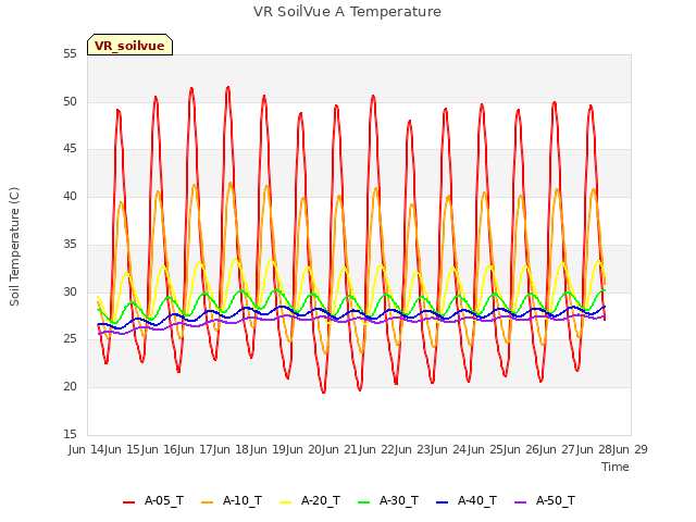 plot of VR SoilVue A Temperature