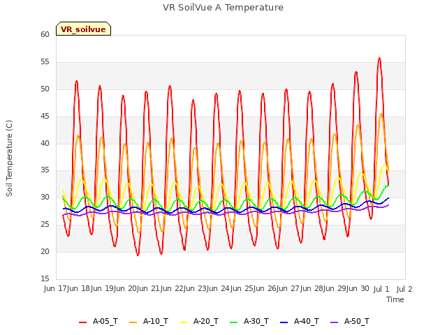 plot of VR SoilVue A Temperature