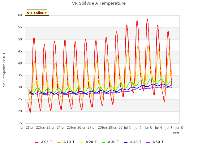 plot of VR SoilVue A Temperature