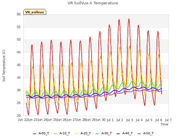 plot of VR SoilVue A Temperature