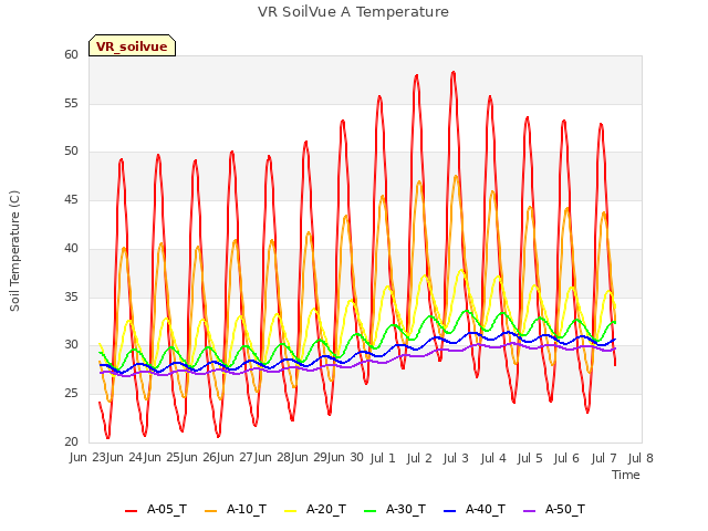 plot of VR SoilVue A Temperature