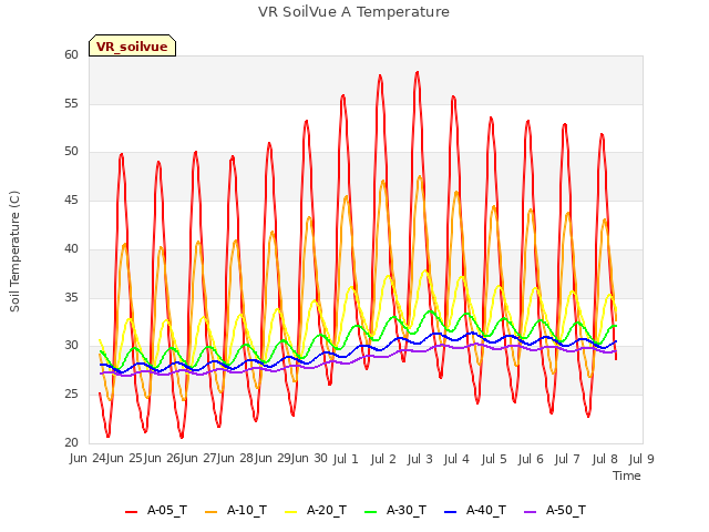 plot of VR SoilVue A Temperature