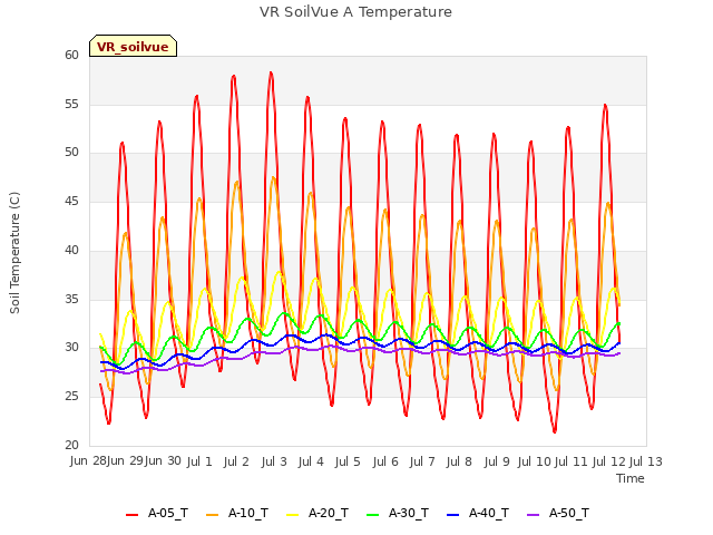 plot of VR SoilVue A Temperature