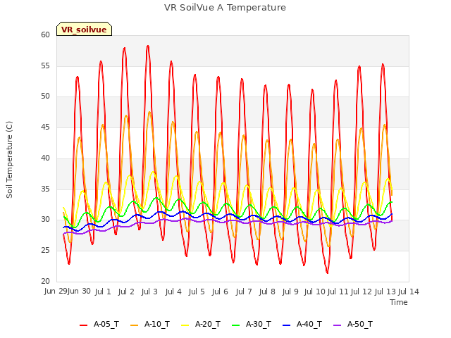 plot of VR SoilVue A Temperature