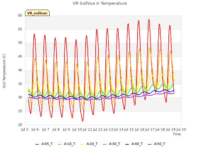 plot of VR SoilVue A Temperature