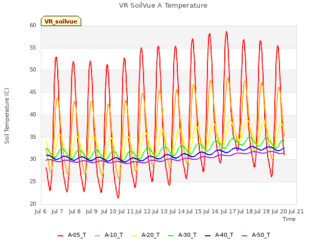 plot of VR SoilVue A Temperature