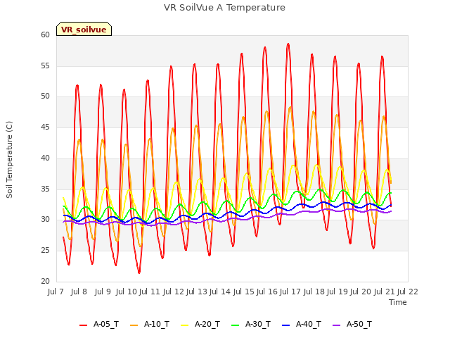 plot of VR SoilVue A Temperature