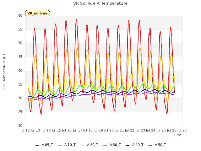 plot of VR SoilVue A Temperature