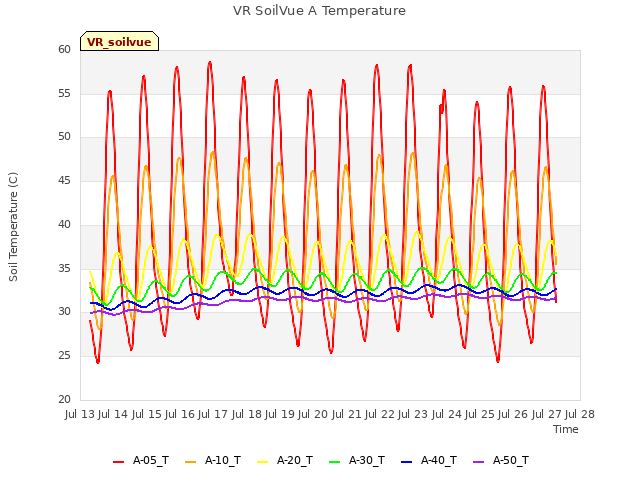 plot of VR SoilVue A Temperature