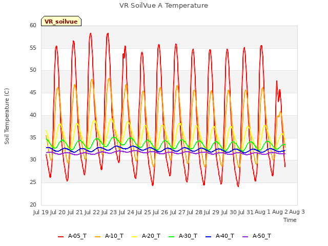 plot of VR SoilVue A Temperature